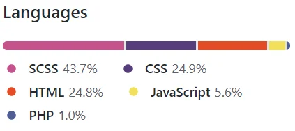 gitHub percentage chart of languages used